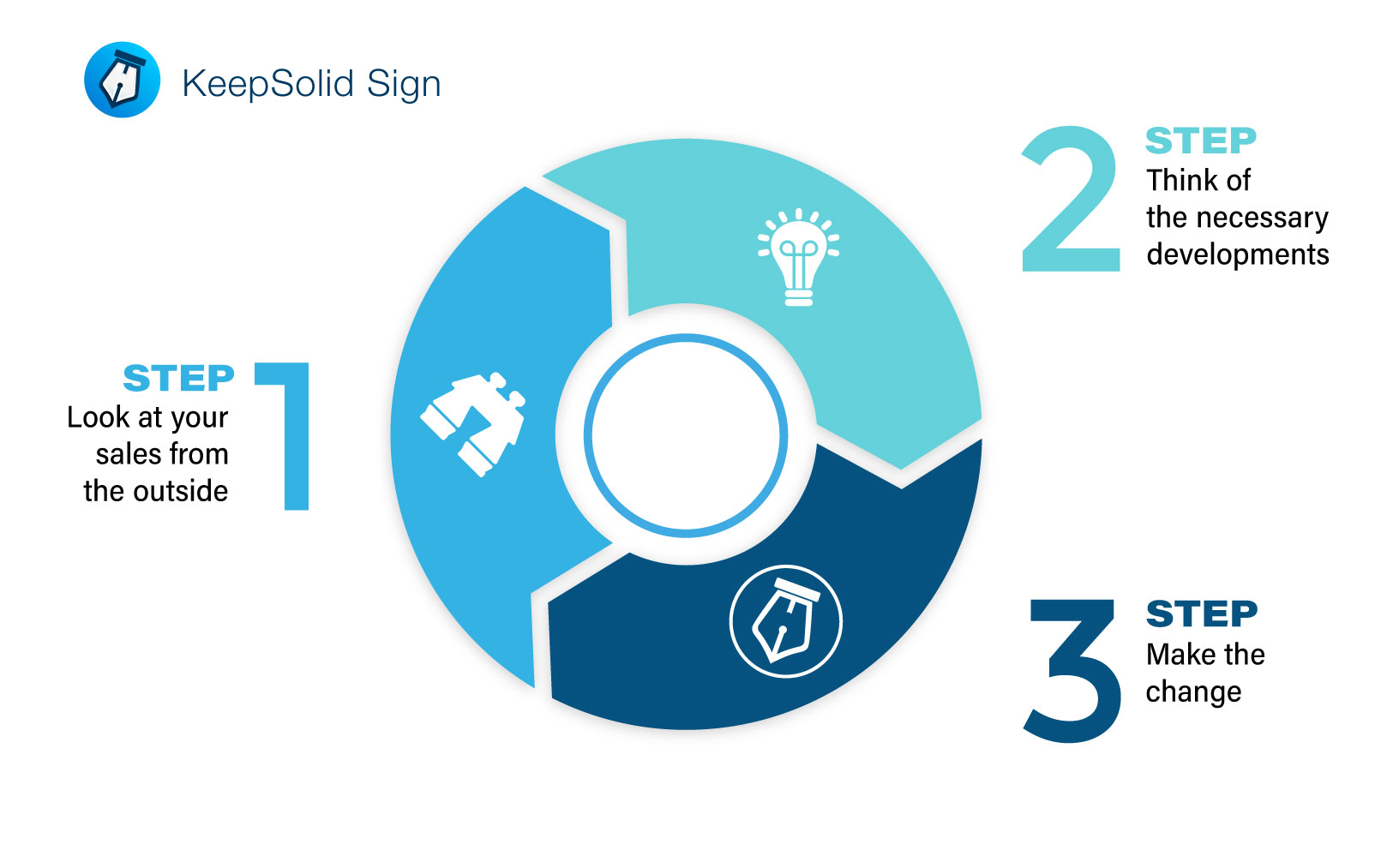improve your sales process in 3 simple steps keepsolid blog