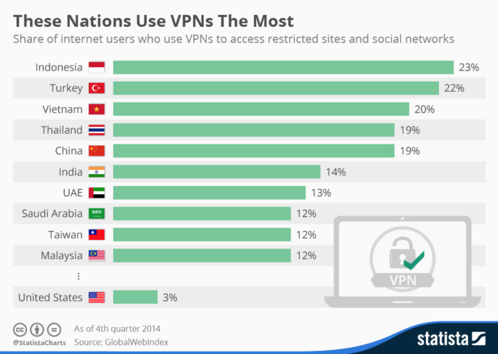 Infographics by Statista. The nations that use VPN the most 