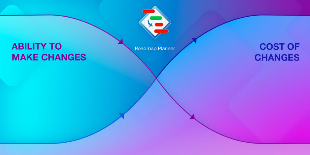 Chart showing dependency between ability to make changes and cost of changes