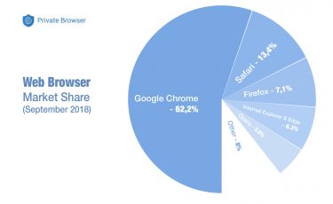  Web browsers market share