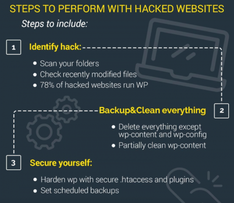 Steps to perform with hacked websites