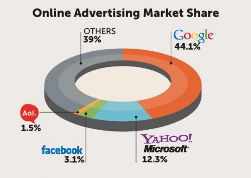 Google online advertising market share in 2012