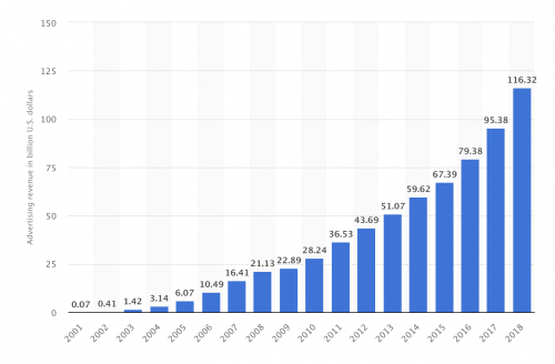 Advertising revenue of Google from 2001 to 2018 (in billion U.S. dollars)