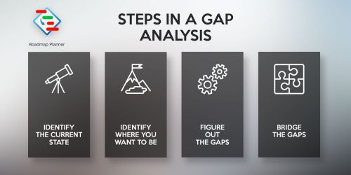 Steps of a gap analysis