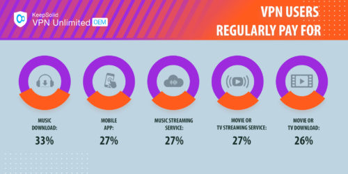 VPN users regularly pay for