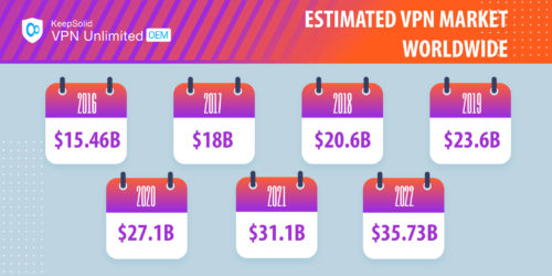 Estimated VPN market worldwide