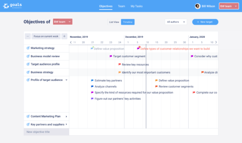 Key results in Gantt Chart view on the Timeline tab of the Goals app.