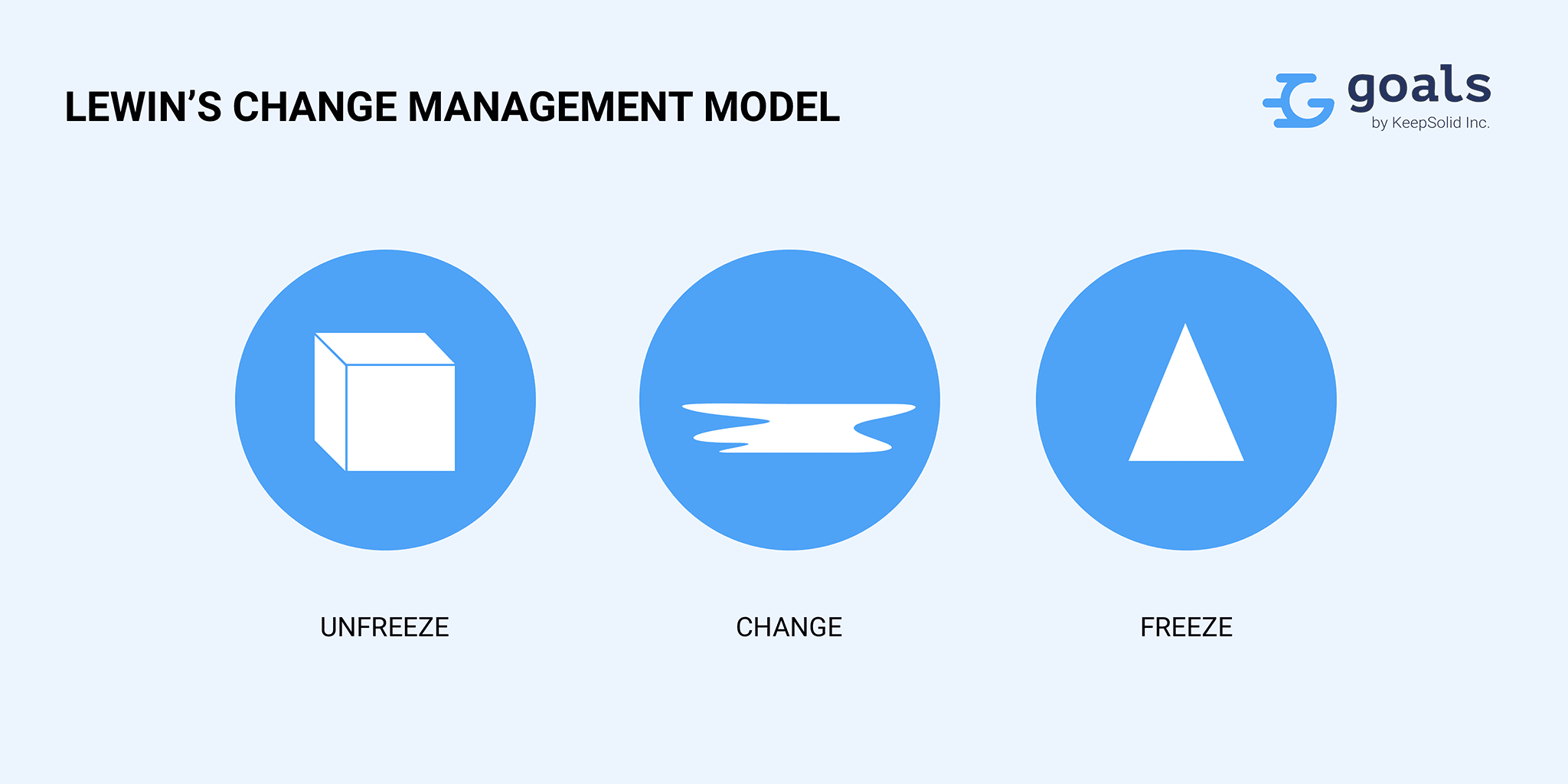 Lewin’s change management model - unfreeze, change, freeze