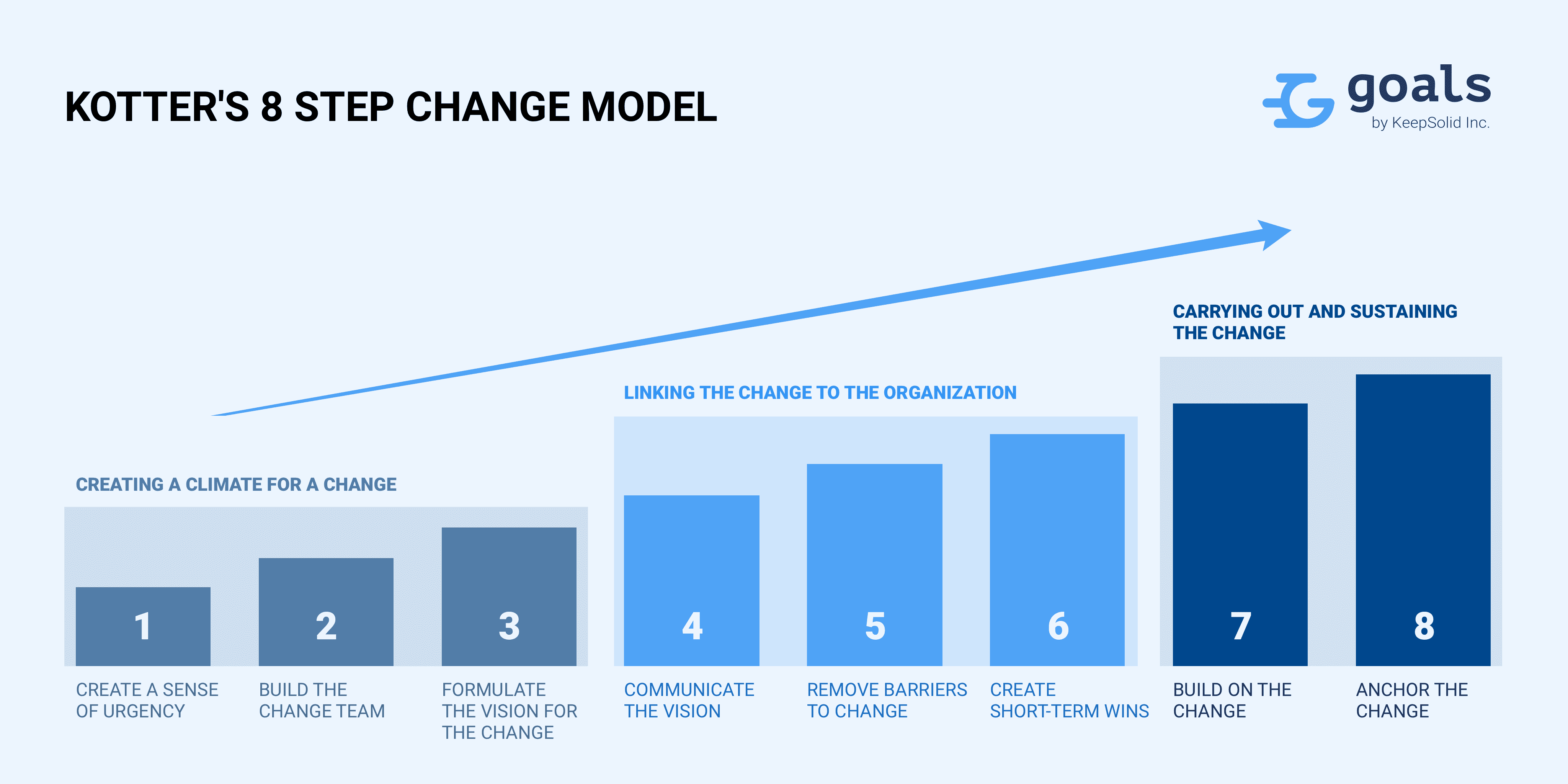 Kotter's 8 Step Change Model for successful change management process