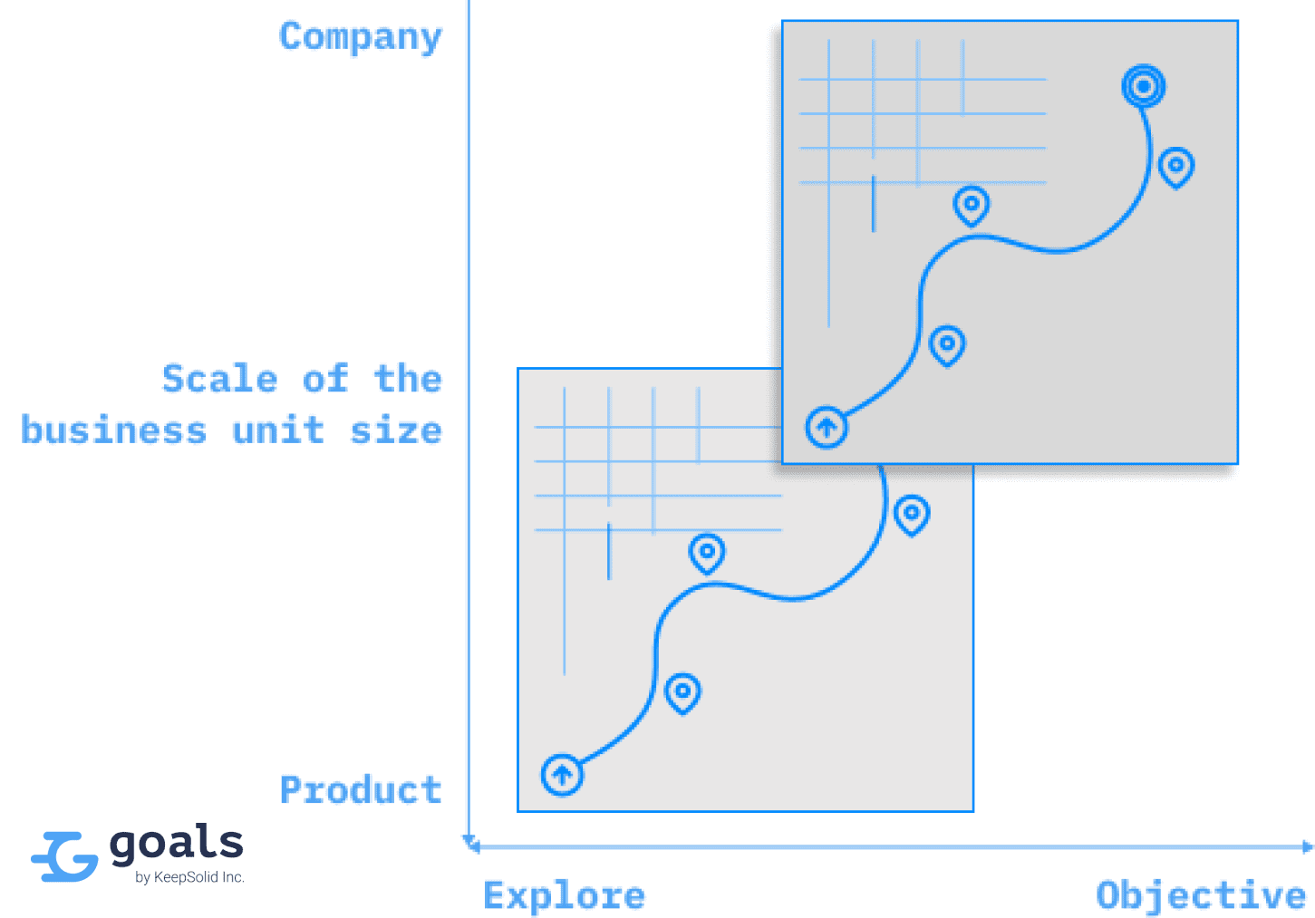 The Y-axis represents the scale of the business unit size, and the X-axis represents the type of task being solved by the map.