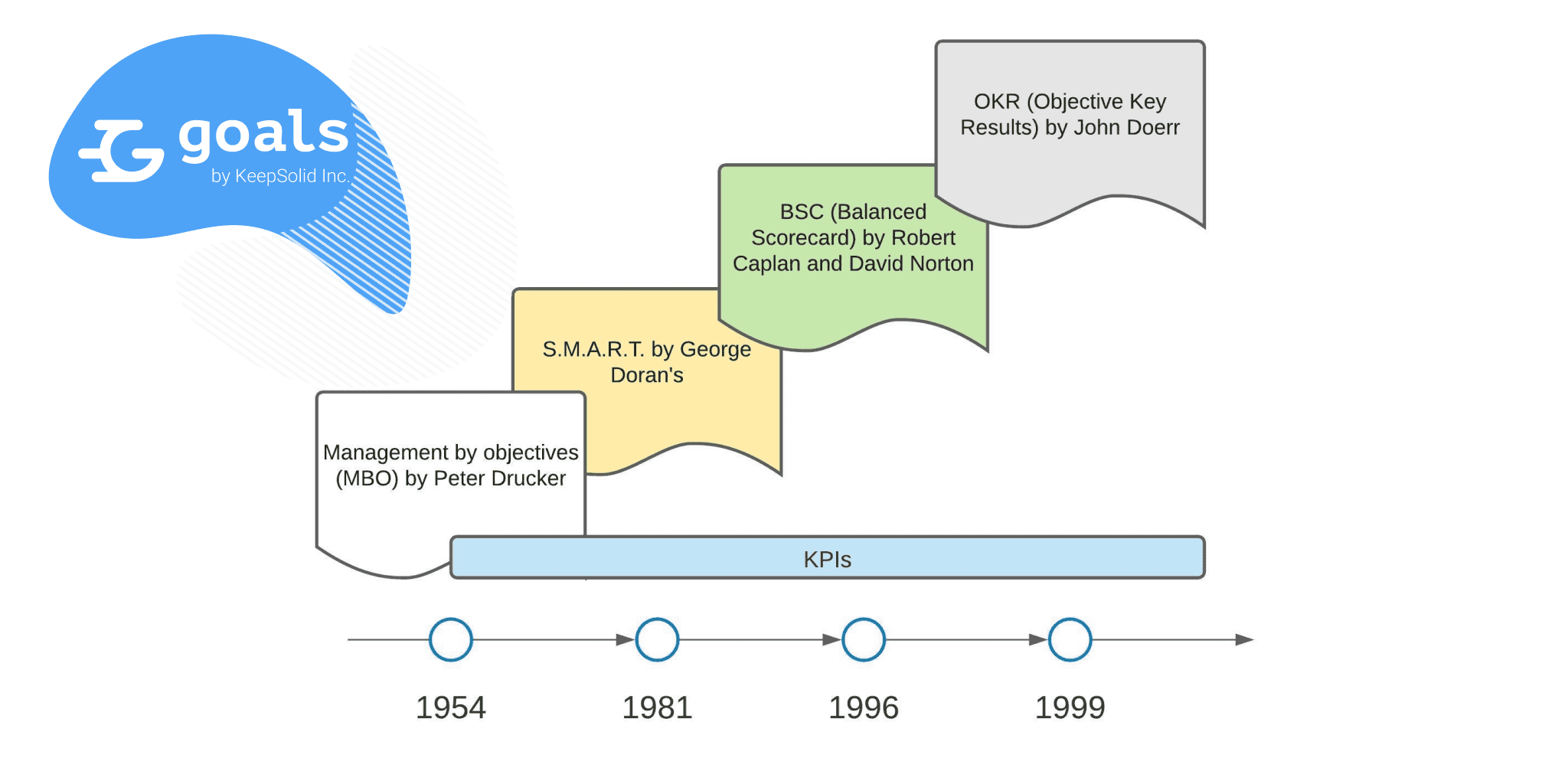 History of Management (MBO, SMART, BSC, OKR, KPI))