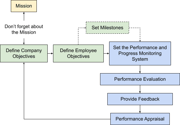 MBO Flowchart