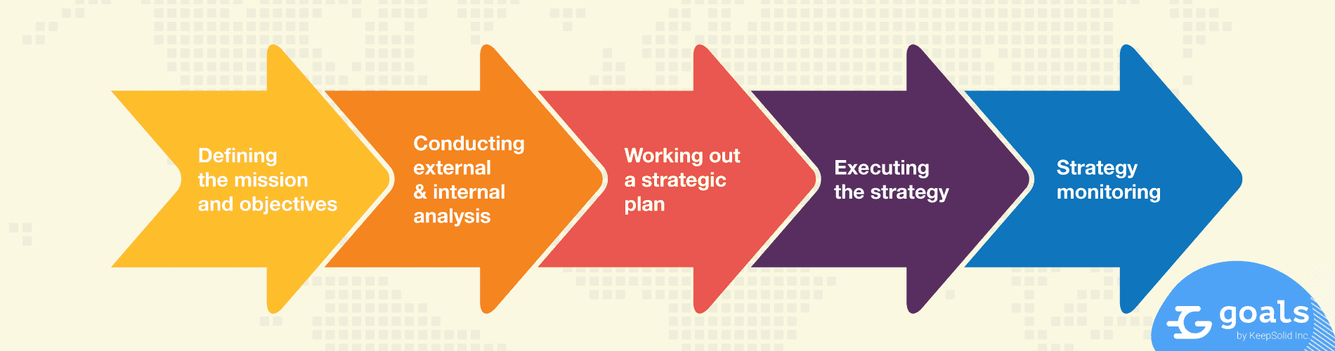 Steps of strategic management process