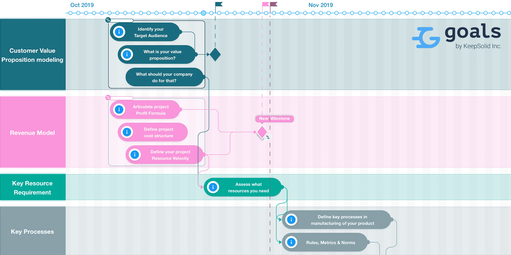 Milestones in Goals Roadmap Planner