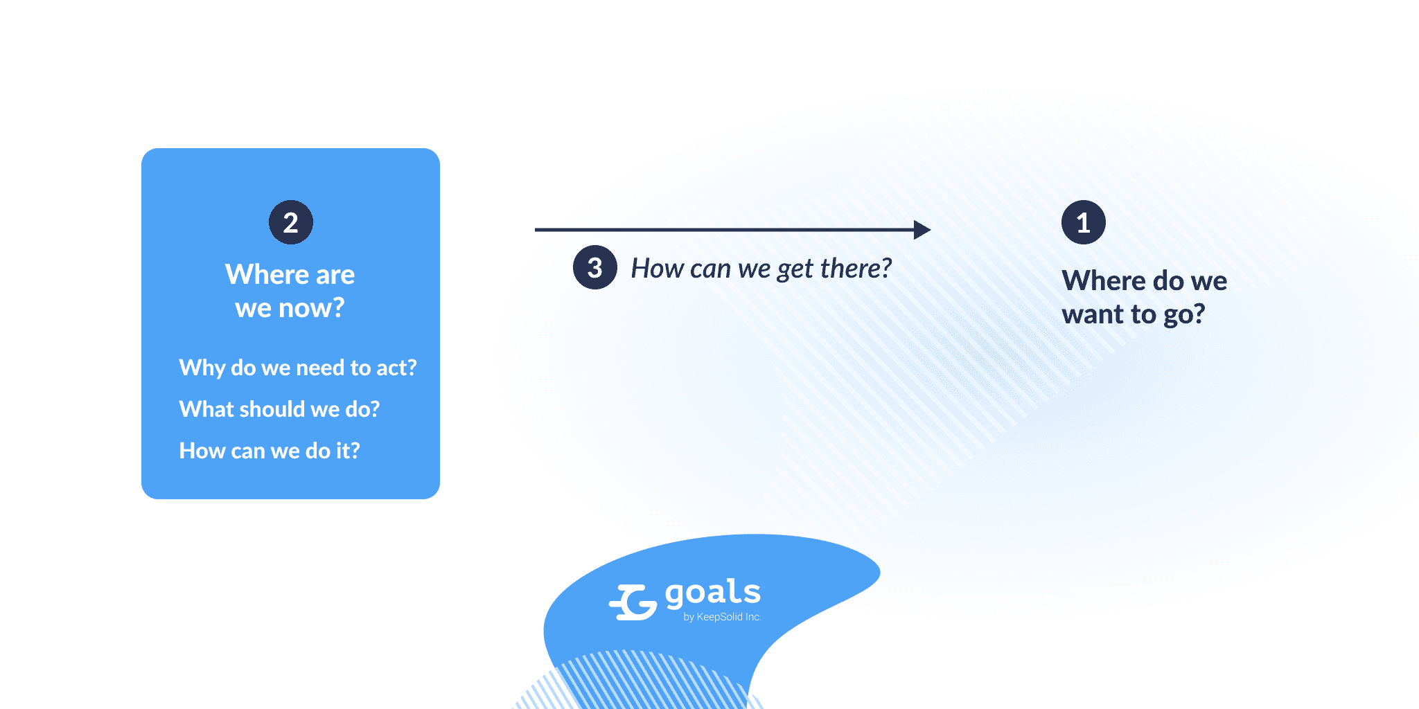 Write a Roadmap to Base Goals On