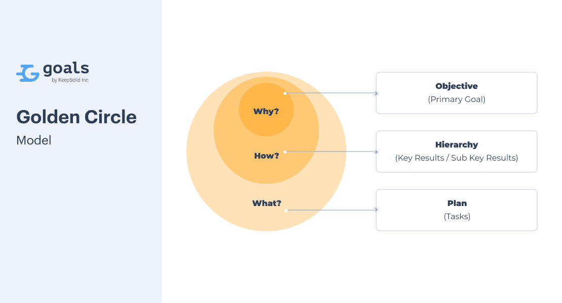 Golden Circle model in Goals by KeepSolid