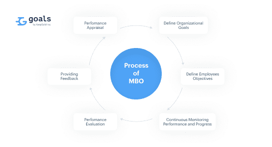 What is Management by Objectives (MBO) Process