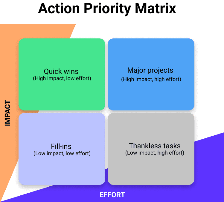 Learn the definition of Action Priority Matrix