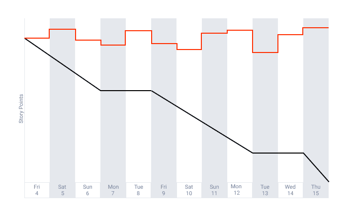 Burndown Problematic Team