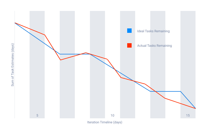 Burndown Chart guide