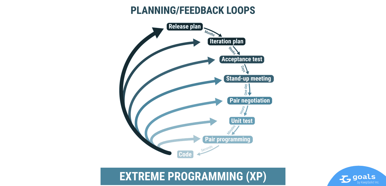 Learn the definition of Extreme Programming